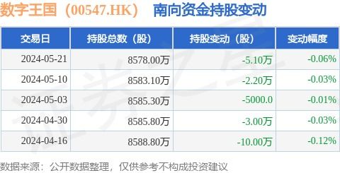 南向資金減持數字王國股份，數字內容制作服務前景引關注